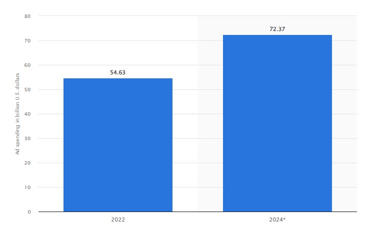 ad spending in USA