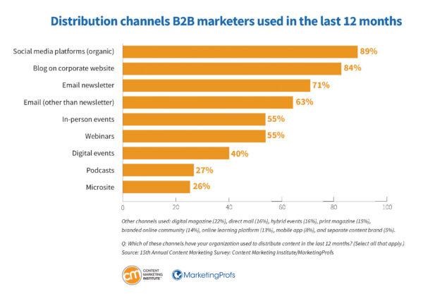 B2B distribution channels