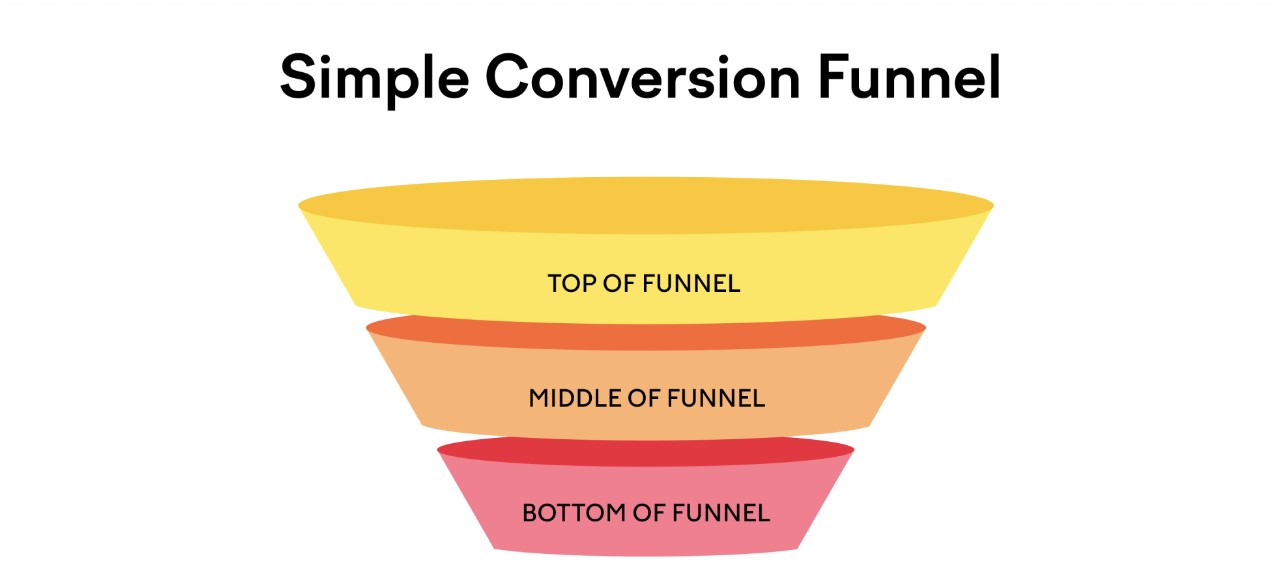 conversion funnel