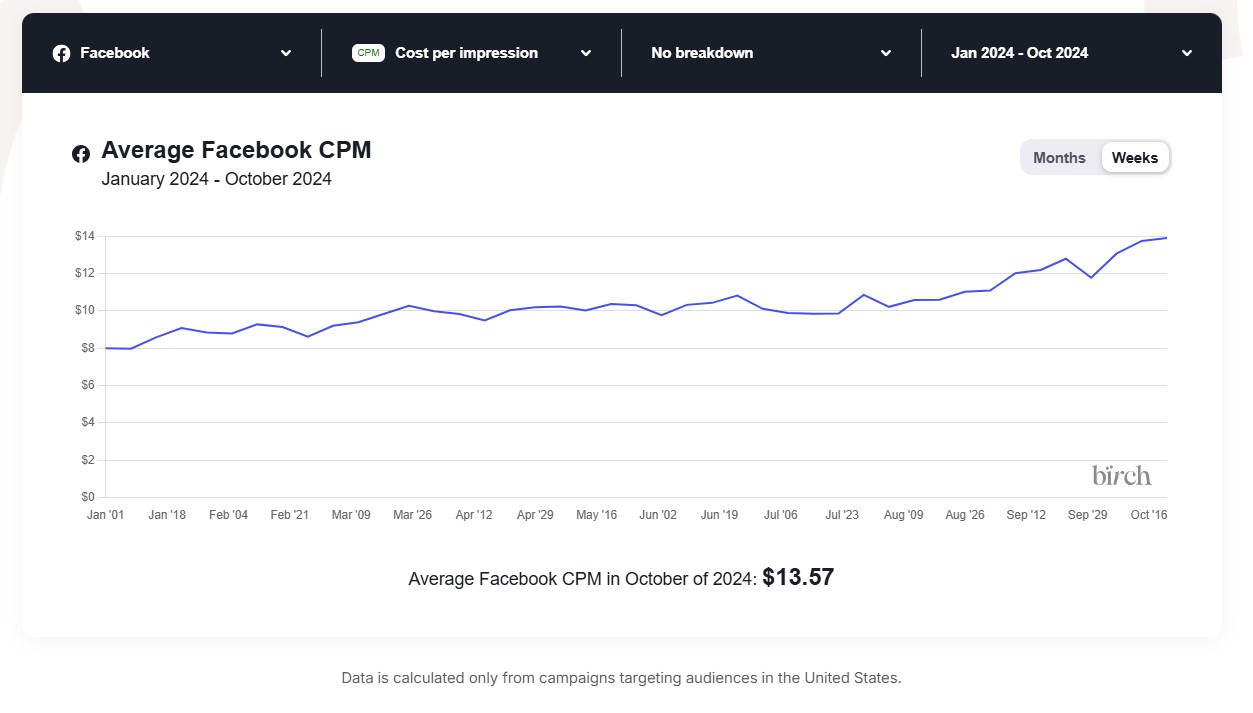 Cost-Per-Thousand Impressions