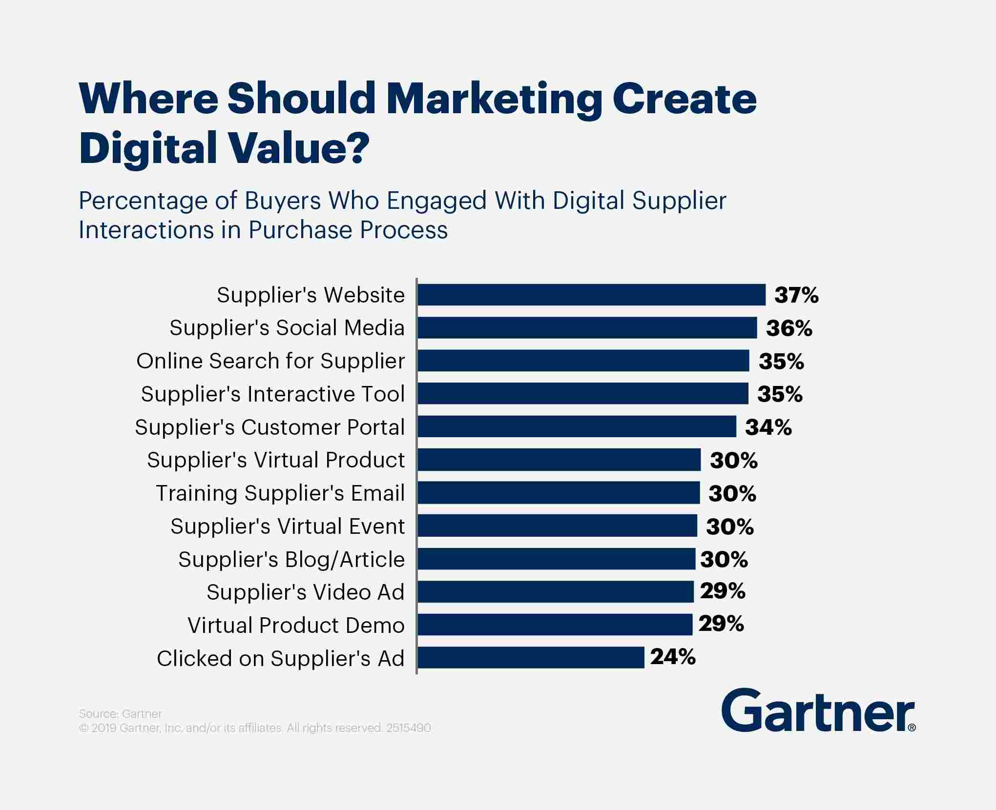 digital value stats