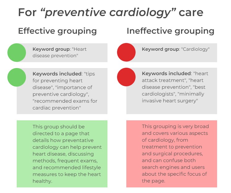 Example of effective and ineffective healthcare keywords clustering