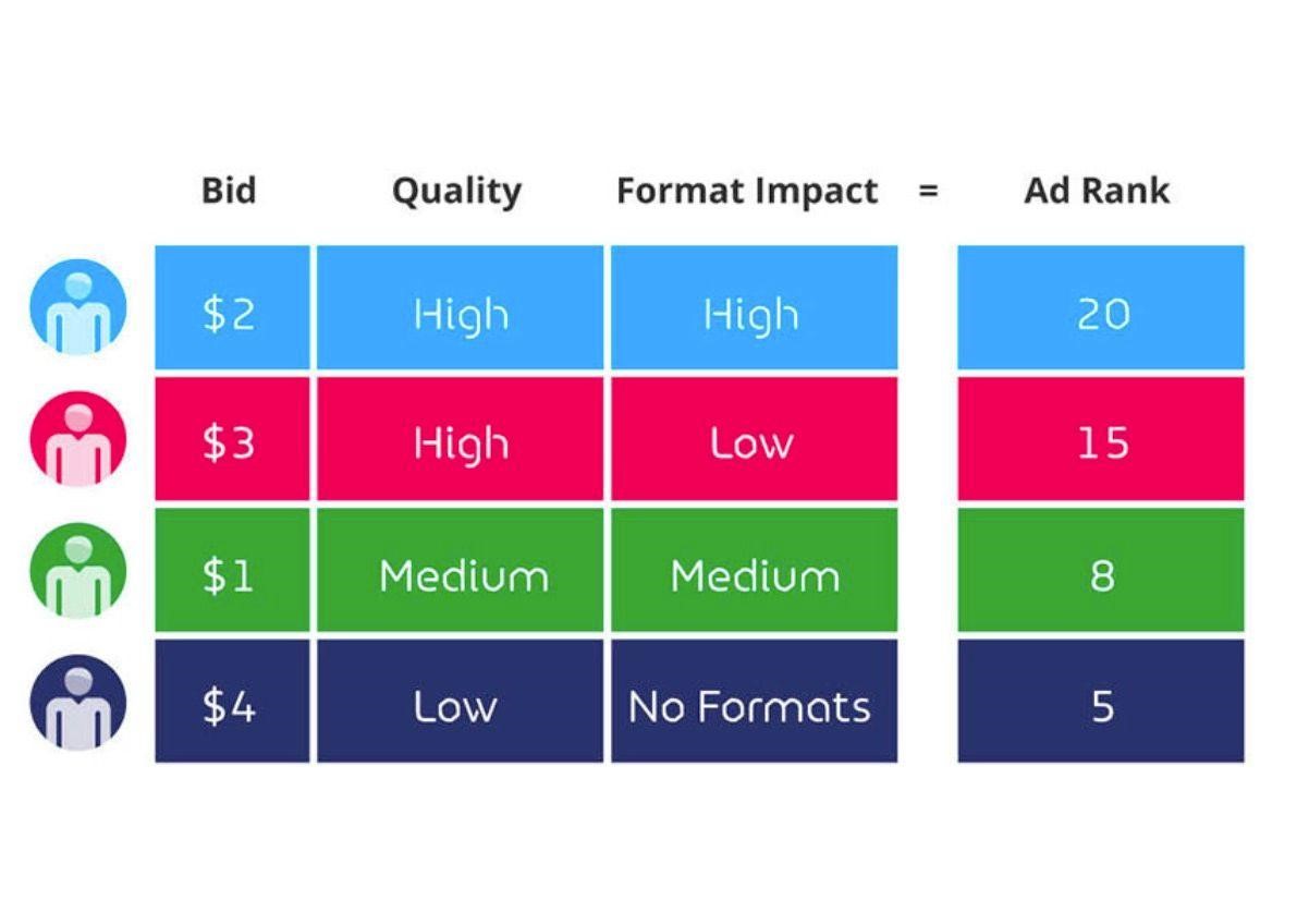 Example of the Bidding Process