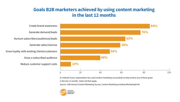 goals of b2b marketers