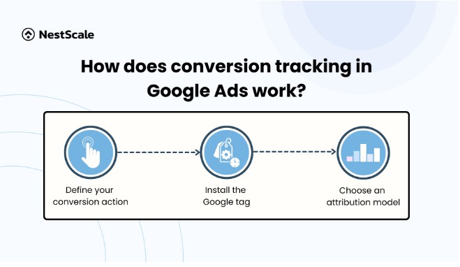 Google Ads conversion tracking