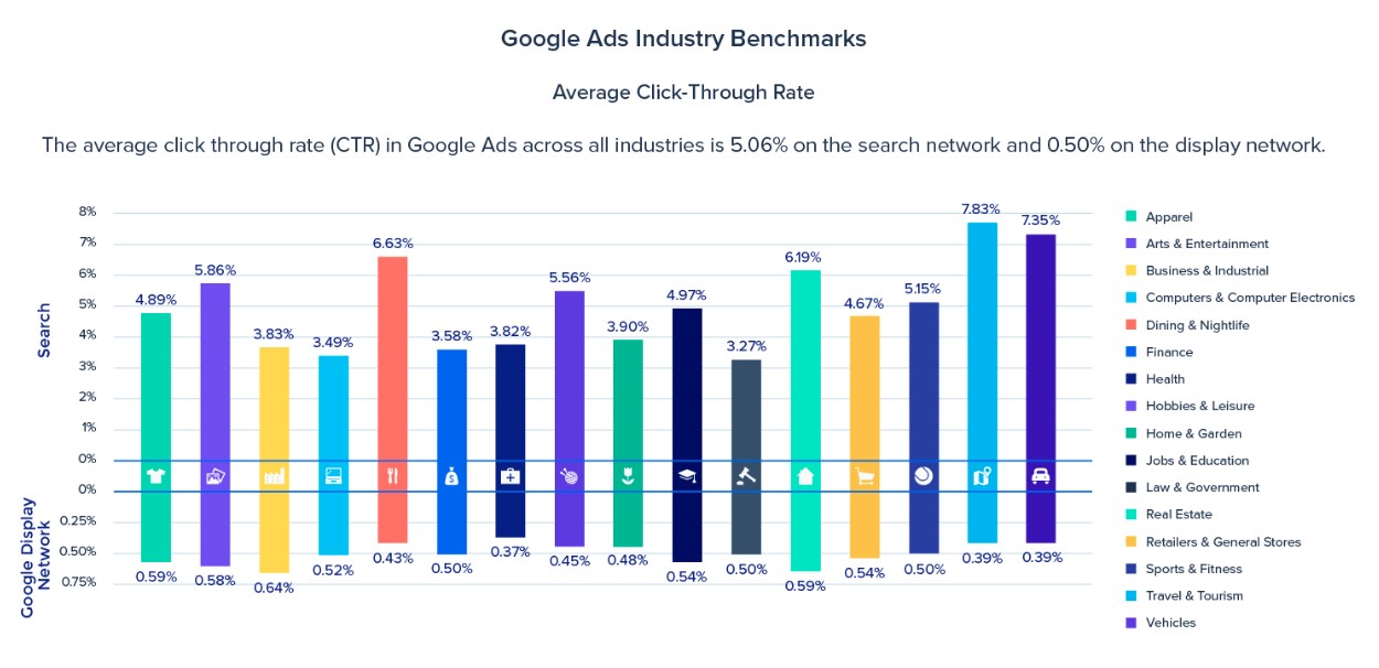 Google Ads industry benchmarks