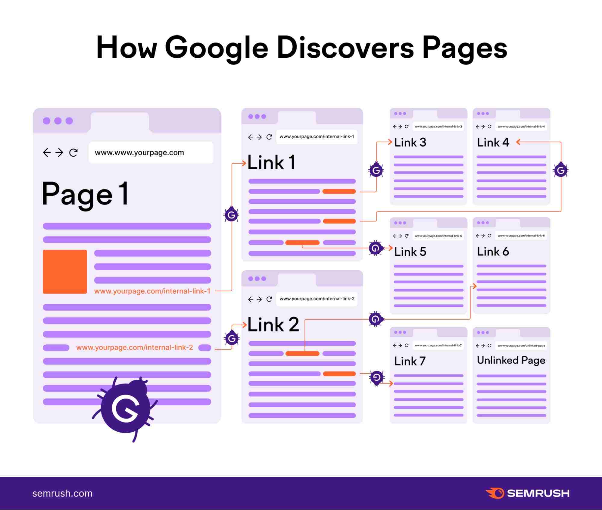 how google dicscovers pages