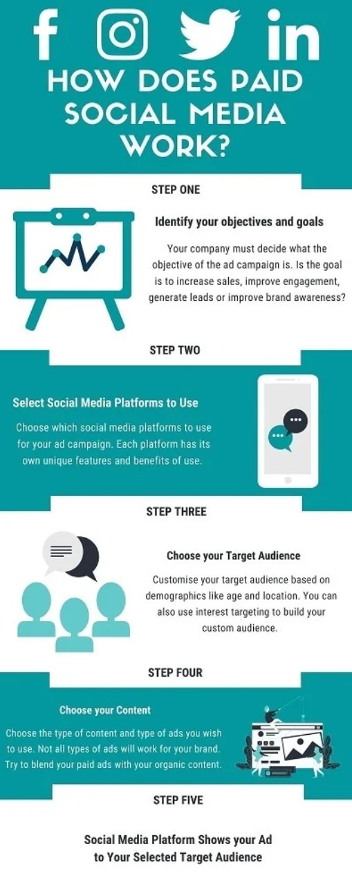 how social media work