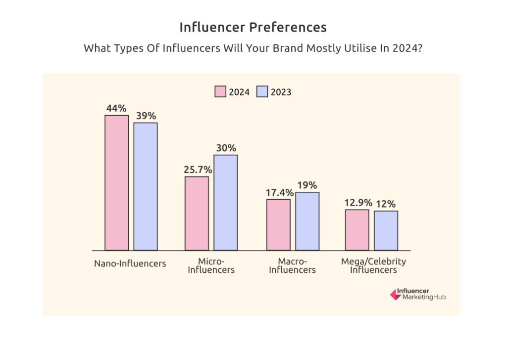 influencer preferences