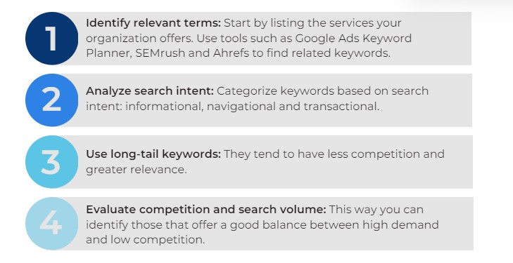 Keyword Research steps