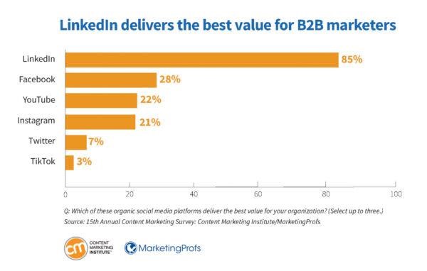 LinkedIn B2B value