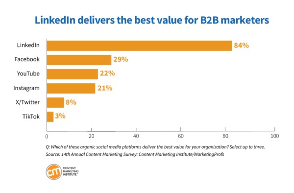 LinkedIn value for B2B