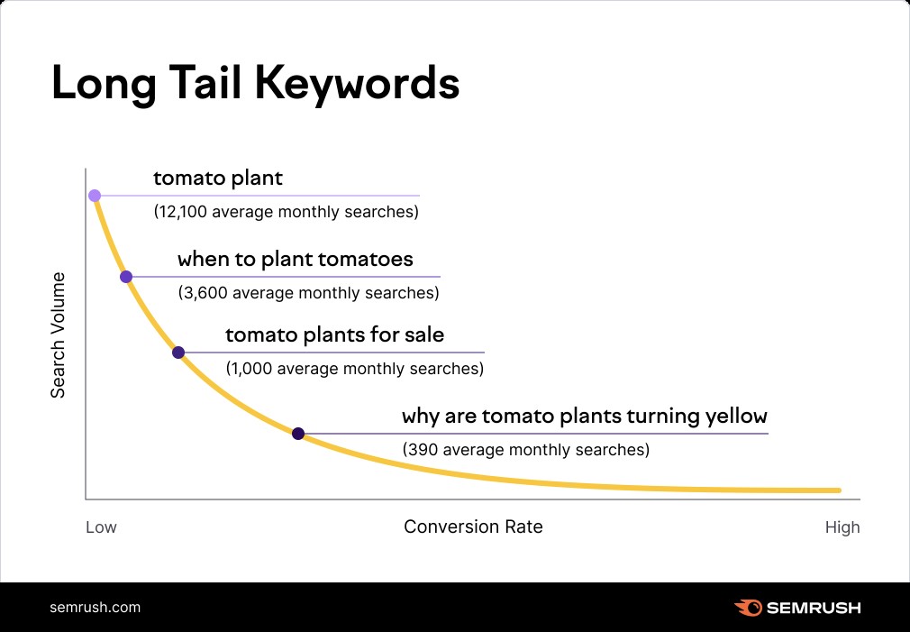 long tail kw