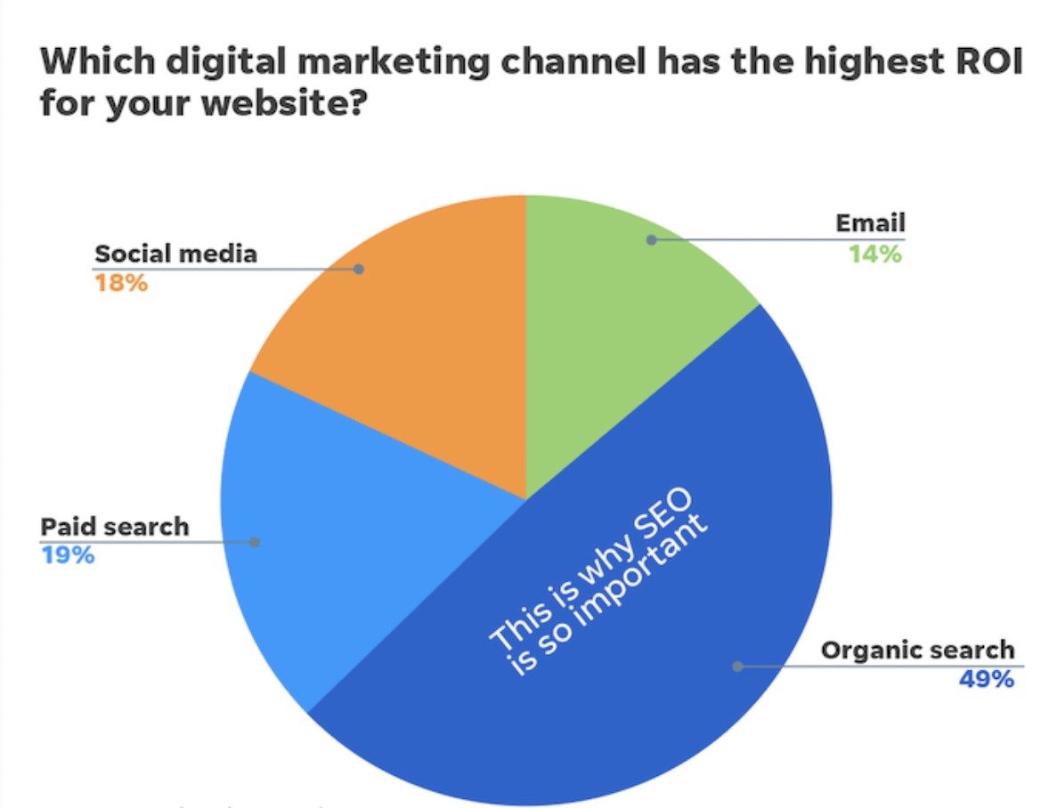 marketing channel ROI