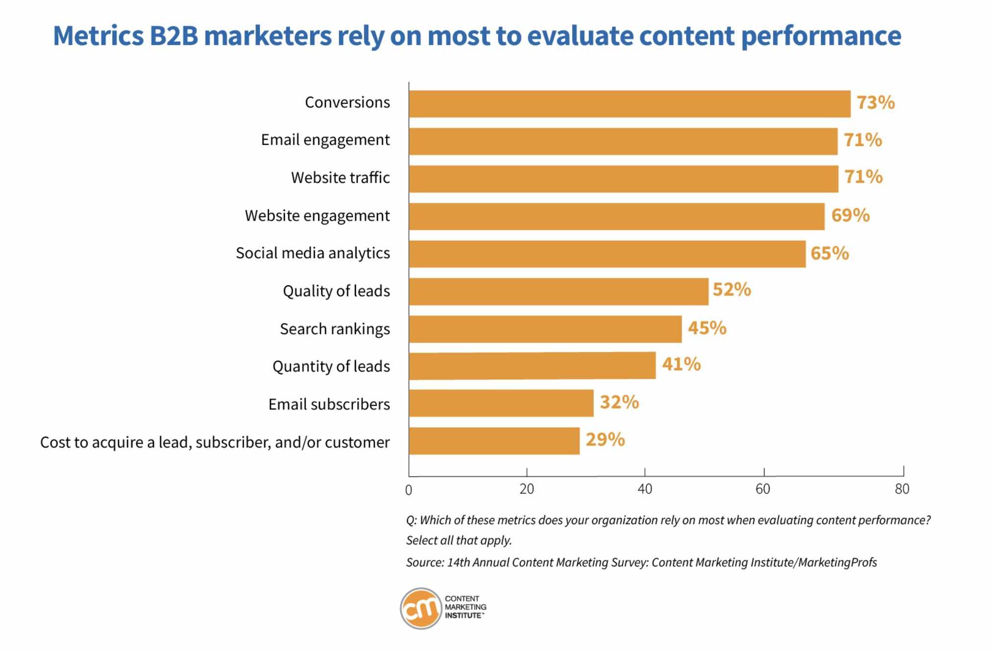 Metrics Used