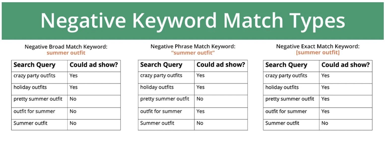 Negative keywords