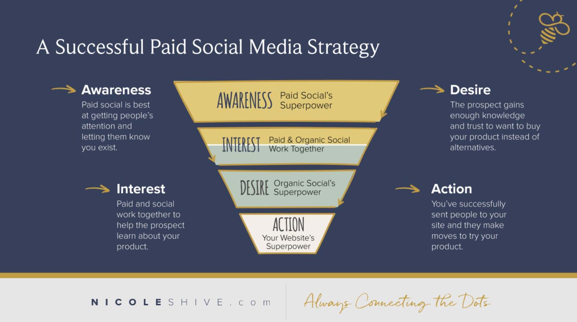 powerful paid social media strategy