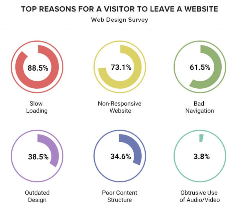 Reasons to leave site