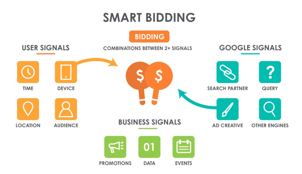 smart bidding