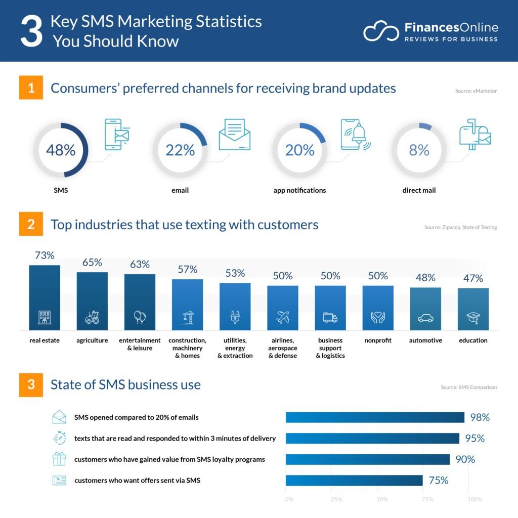 SMS marketing stats