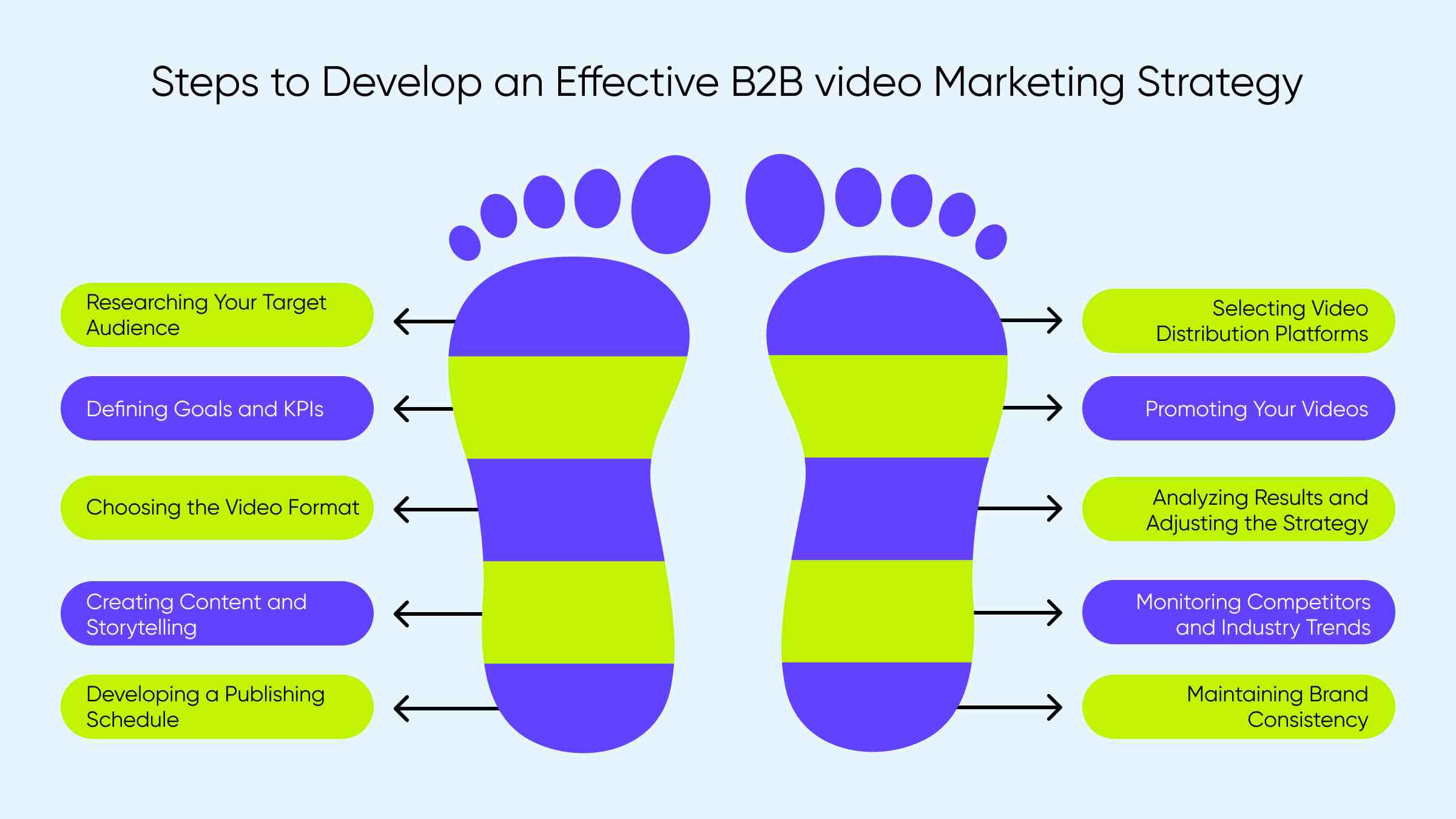 Steps to Develop an Effective B2B video Marketing Strategy