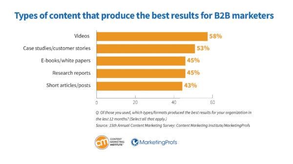 Types of content for B2B