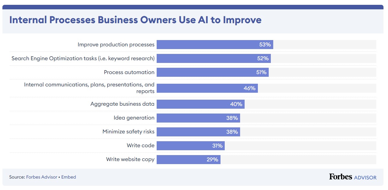 using of AI businesses