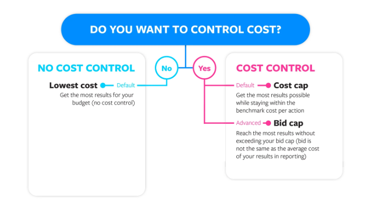 control cost